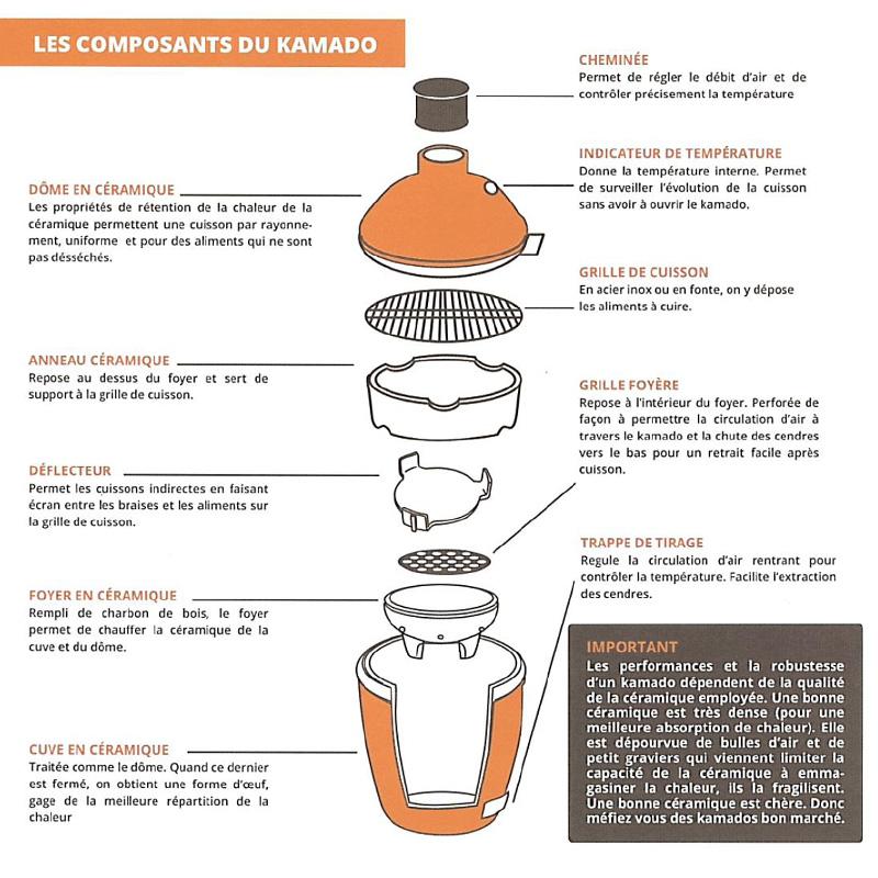 COMPOSANTS BARBECUE KAMADO